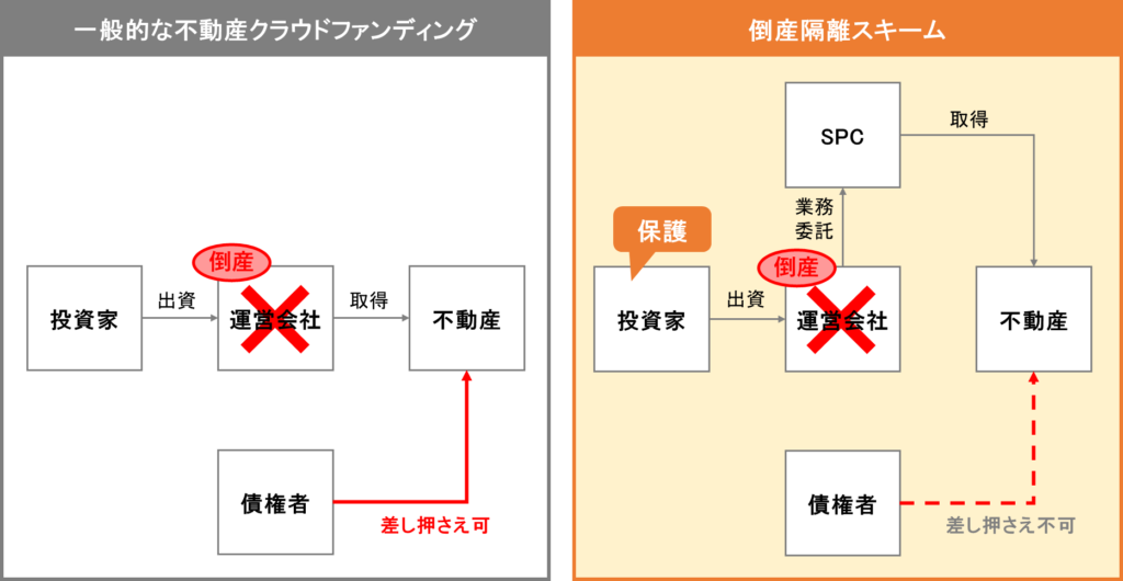 倒産隔離スキームの仕組み