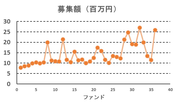 プレファンの募集額推移