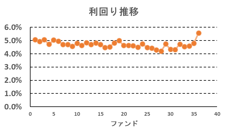 プレファンの利回り推移