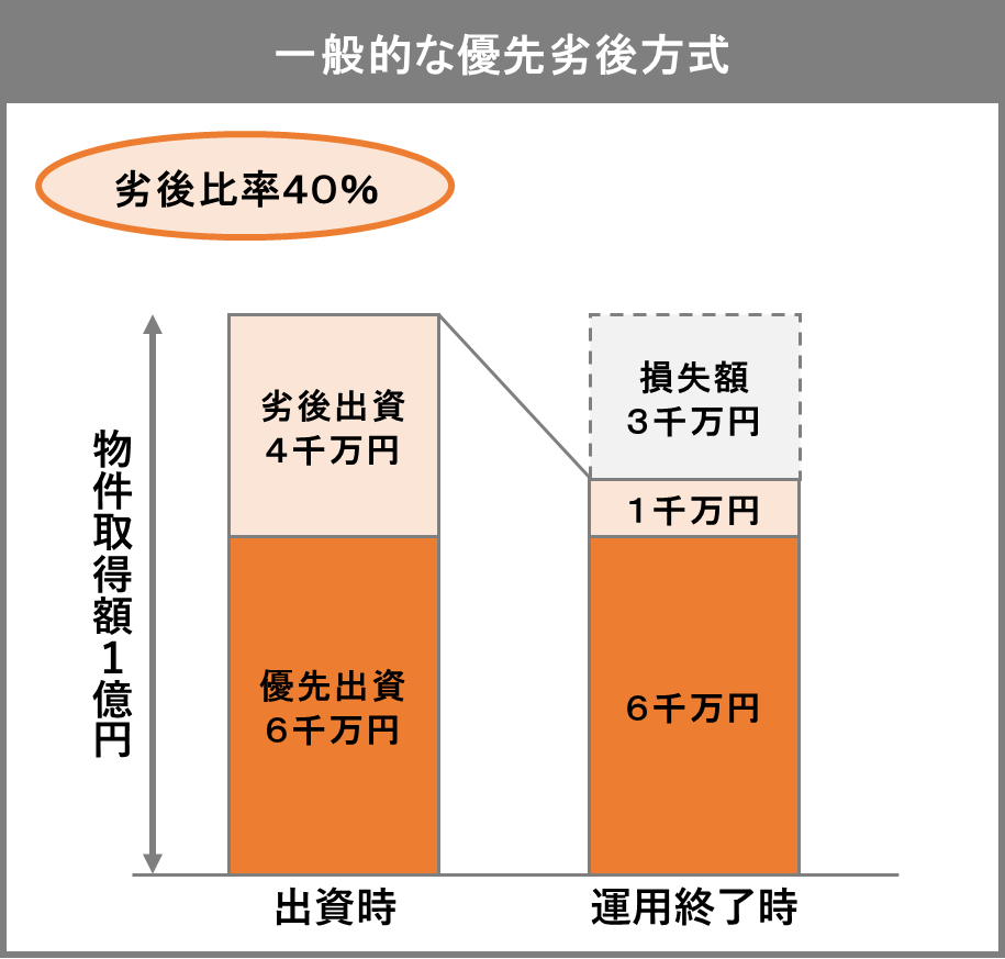 一般的な優先劣後方式の仕組み