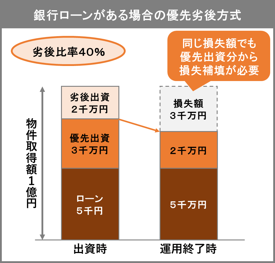 銀行ローンがある場合の優先劣後方式の仕組み