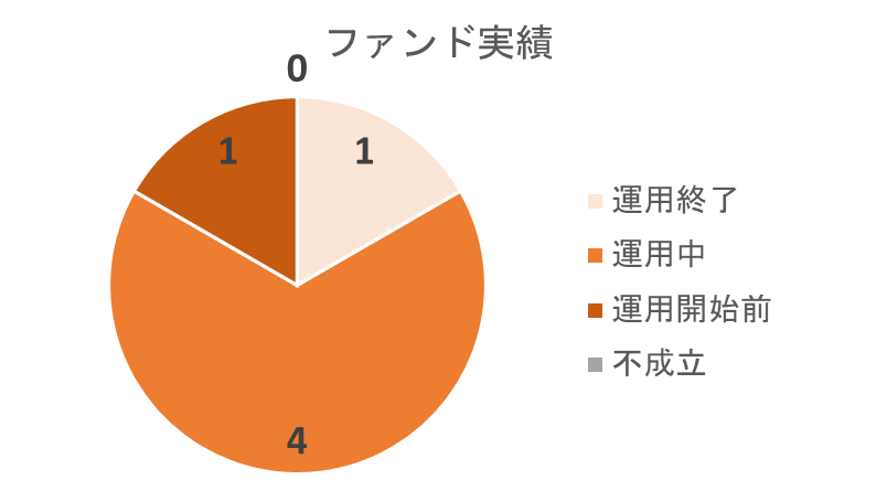 FunFundのファンド実績