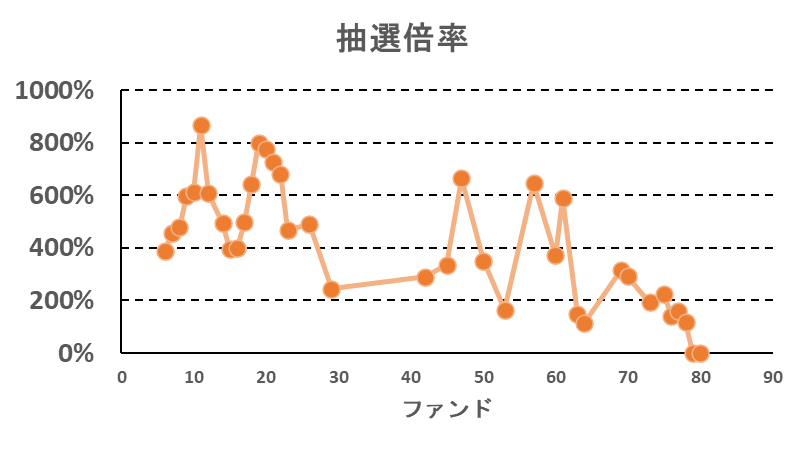 みんなの年金の抽選倍率