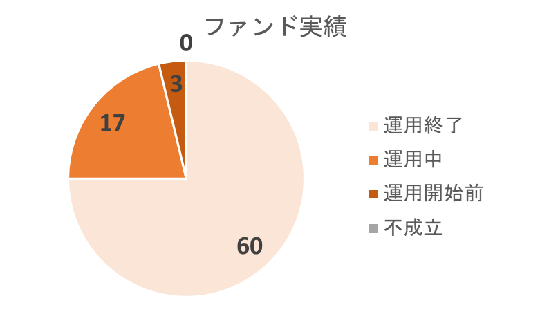 みんなの年金のファンド実績