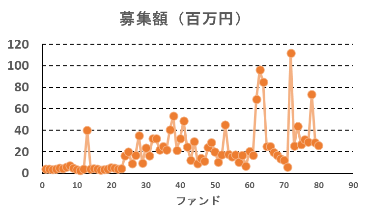 みんなの年金の募集額