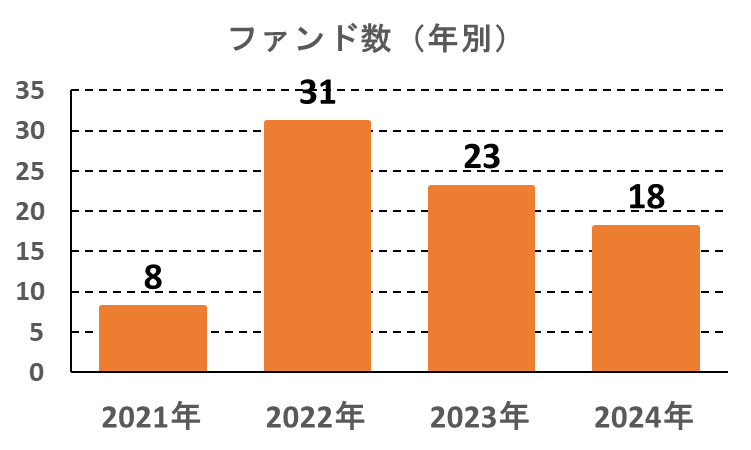 みんなの年金のファンド数