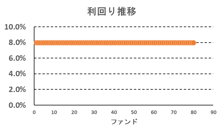 みんなの年金の利回り推移