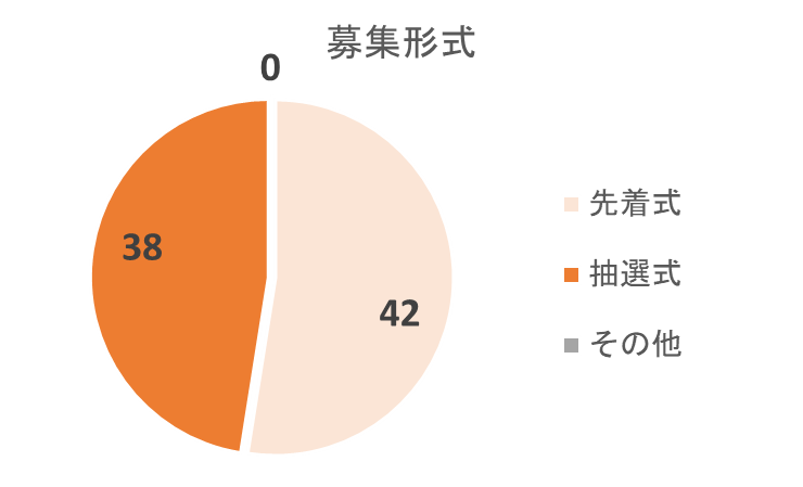 みんなの年金の募集形式