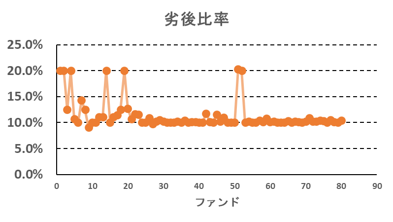 みんなの年金の劣後比率