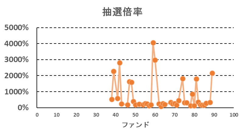 大家どっとこむの抽選倍率