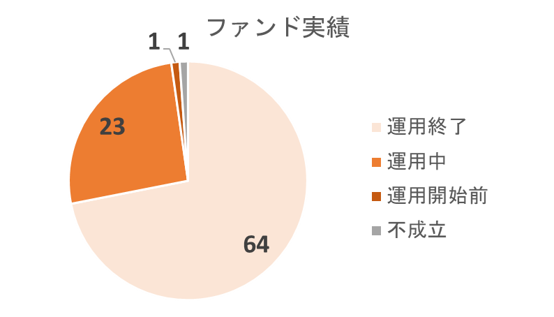 大家どっとこむのファンド実績