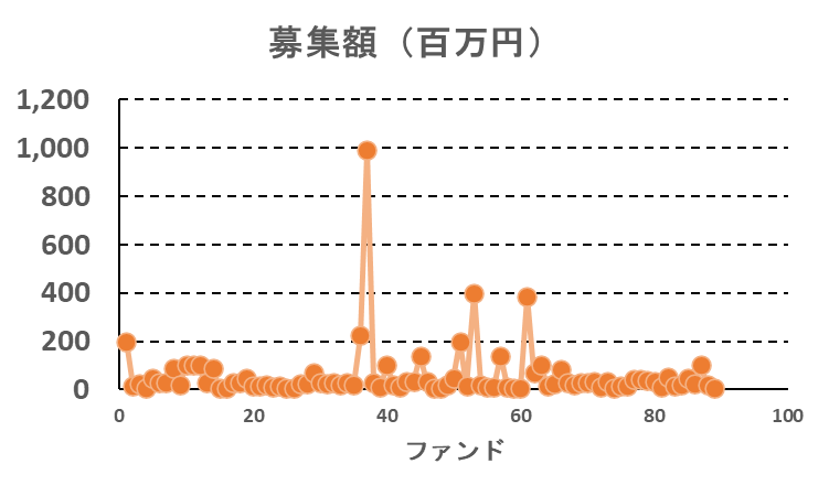 大家どっとこむの募集額