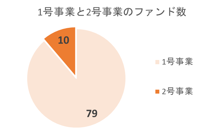 大家どっとこむの1号事業と2号事業のファンド数