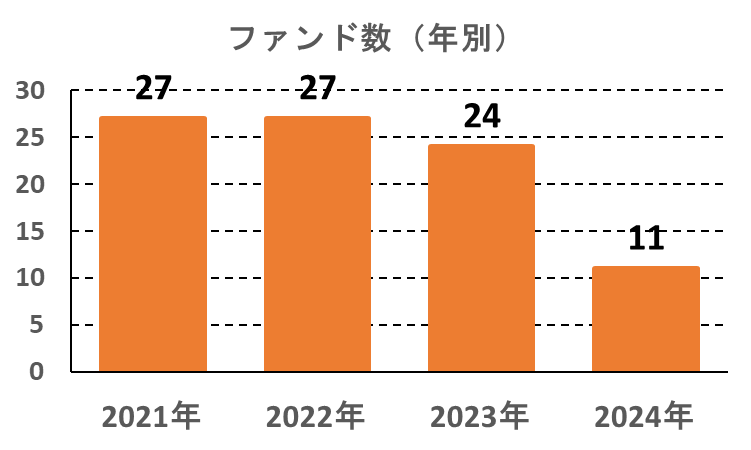 大家どっとこむのファンド数