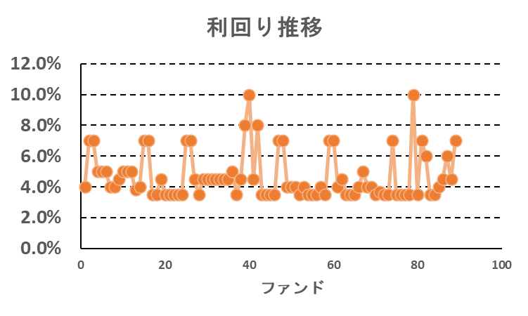 大家どっとこむの利回り推移