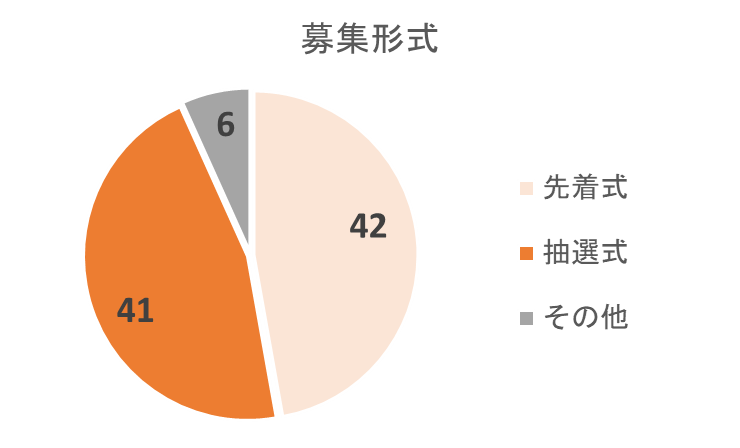 大家どっとこむの募集形式