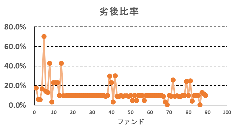 大家どっとこむの劣後比率