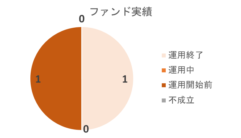 REEZINのファンド実績