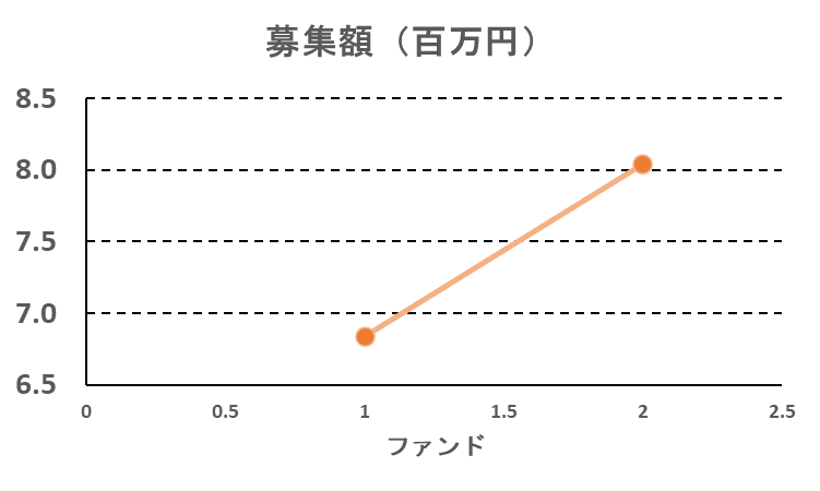 REEZINの募集額