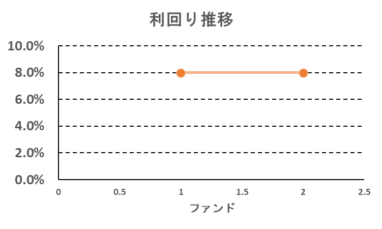 REEZINの利回り推移