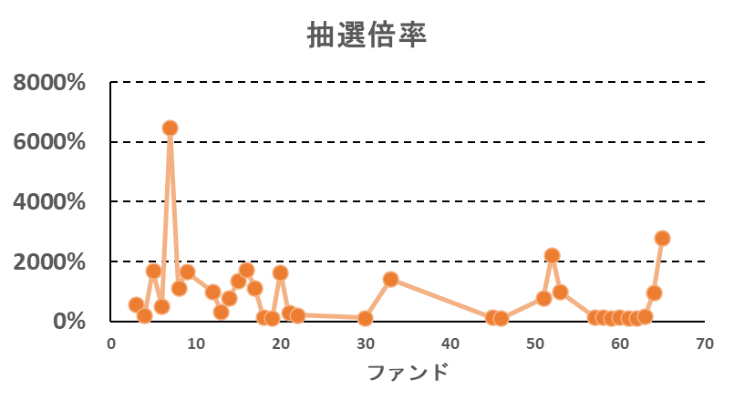 ヤマワケエステートの抽選倍率