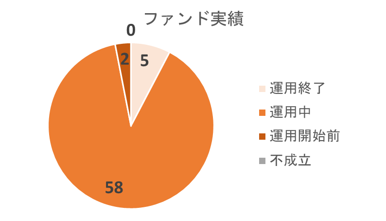 ヤマワケエステートのファンド実績