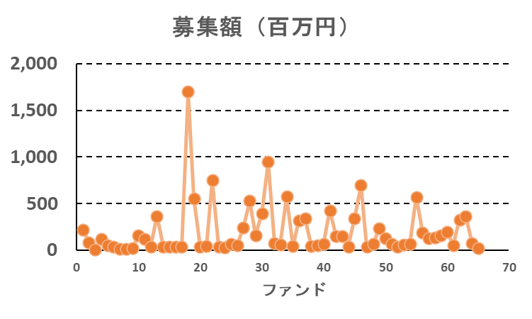 ヤマワケエステートの募集額