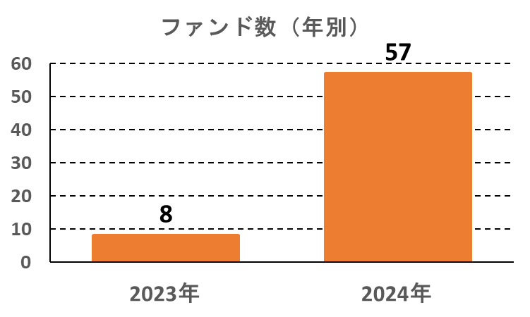 ヤマワケエステートのファンド数