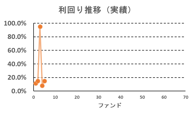 ヤマワケエステートの利回り推移（実績）