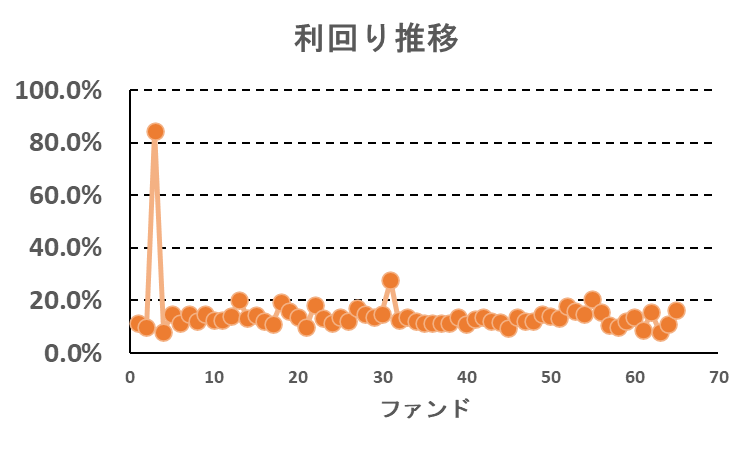 ヤマワケエステートの利回り推移