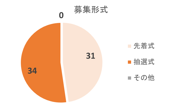 ヤマワケエステートの募集形式