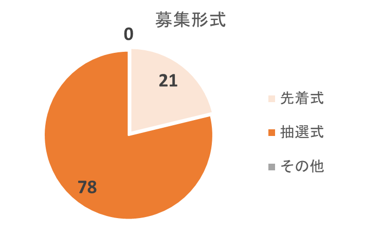 COZUCHIの募集形式