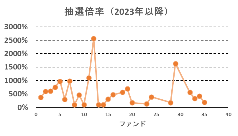 COZUCCHIの抽選倍率