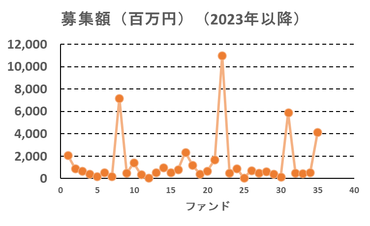 COZUCHIの募集額