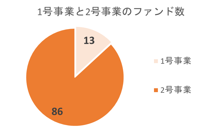 COZUCHIの１号事業と２号事業のファンド数