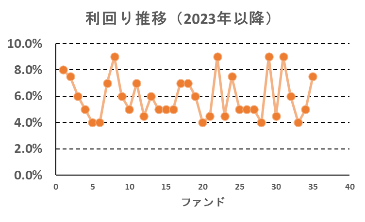 COZUCHIの利回り推移