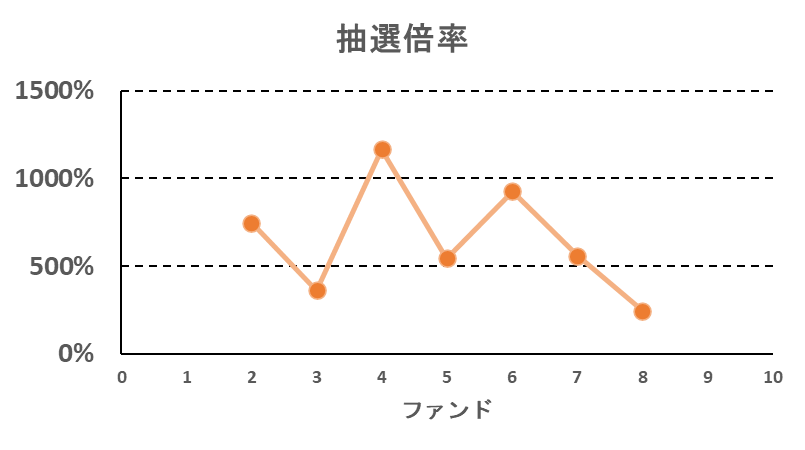 Crowd Buildsの抽選倍率