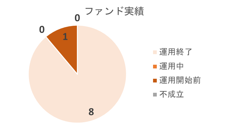 CROWD BUILDSのファンド実績