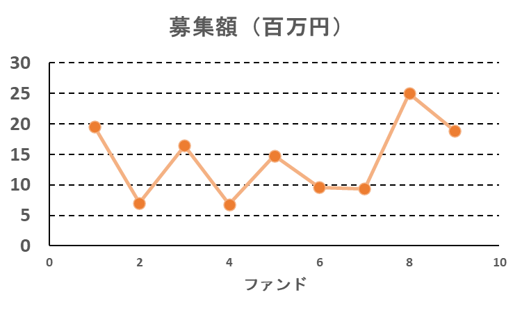 Crowd Buildsの募集額