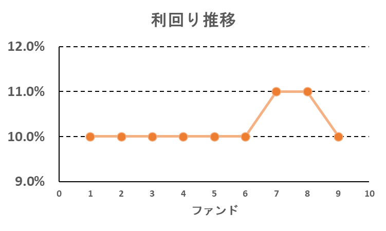 Crowd Buildsの利回り推移