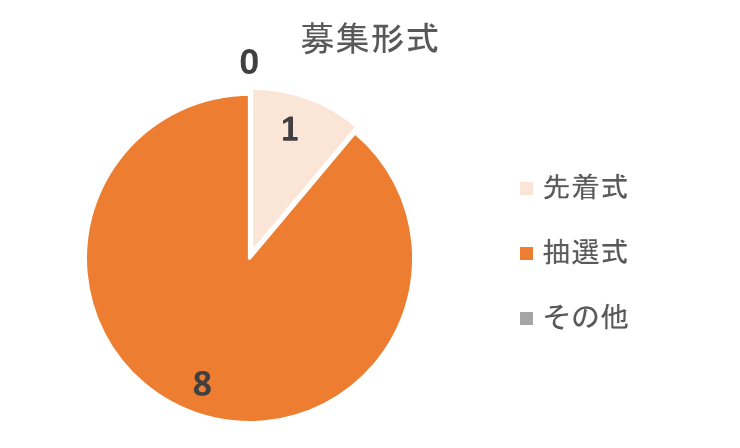 Crowd Buildsの募集形式