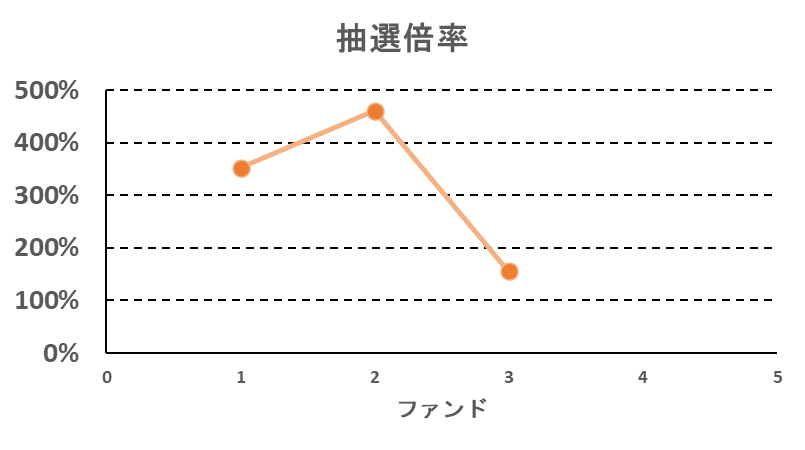 らくたまの抽選倍率