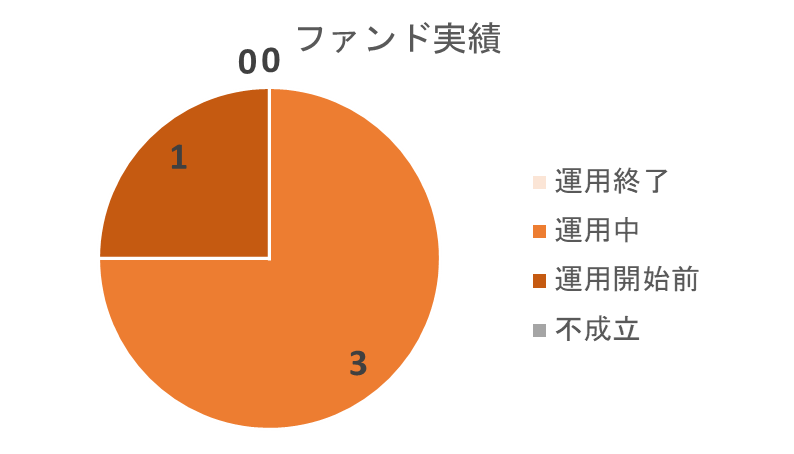 らくたまのファンド実績