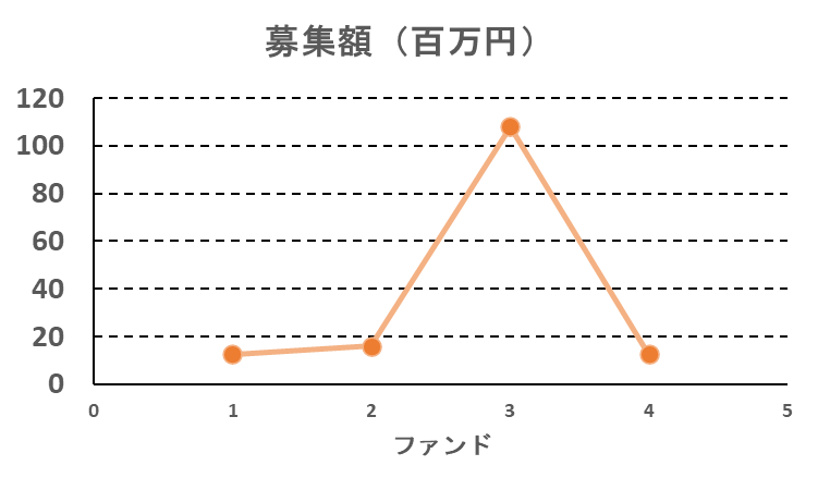 らくたまの募集額