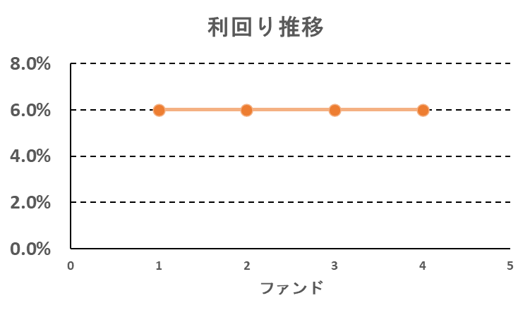 らくたまの利回り推移