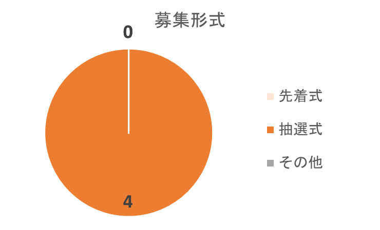 らくたまの募集形式