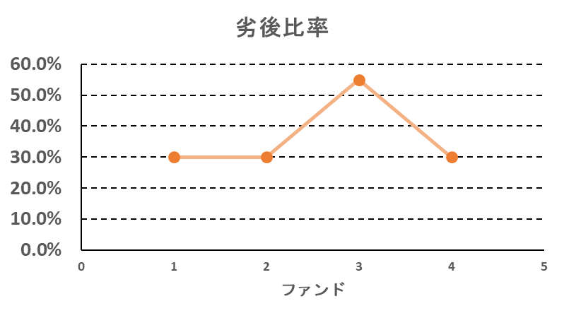 らくたまの劣後比率