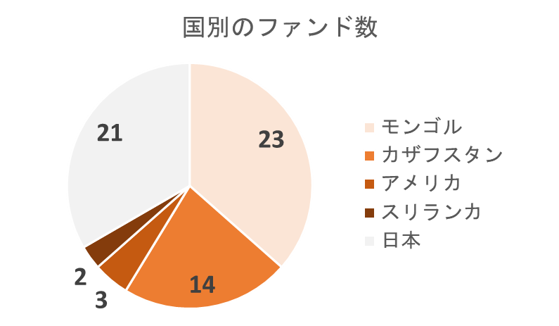 TECROWDの国別ファンド数