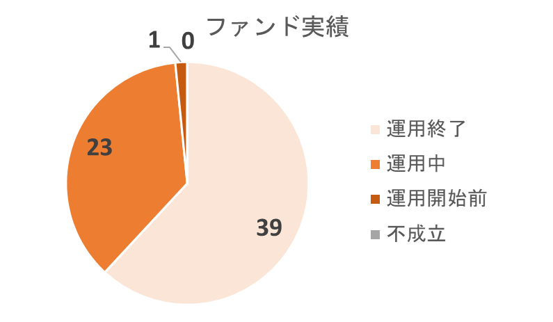 TECROWDのファンド実績