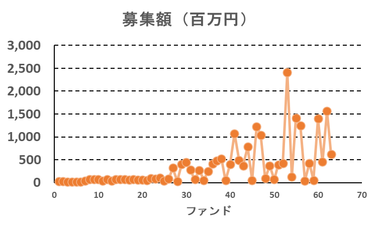 TECROWDの募集額